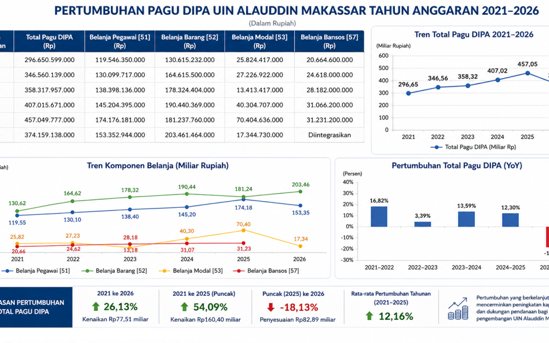 Ikhtisar Rencana Kerja dan Anggaran (RKA) UIN Alauddin Makassar Tahun 2021–2026